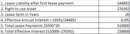 244892 270392 20 1. Lease Liability after first lease payment 2. Right to use Asset 3. Lease term in Years 4. Effective Annua