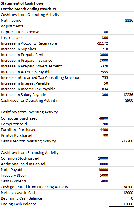 Statement of Cash flows For the Month ending March 31 Cashflow from Operating Activity 3336 Net Income Adjustments: 180 Depre