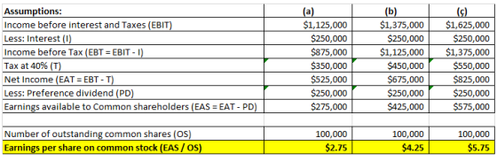 Assumptions: (a) $1,125,000 $250,000 $875,000 $350,000 (b) $1,375,000 $250,000 (c) $1,625,000 Income before interest and Taxe
