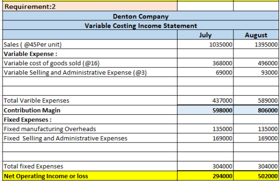 Requirement:2 Denton Company Variable Costing Income Statement July Sales ( @45Per unit) 1035000 Variable Expense: Variable c