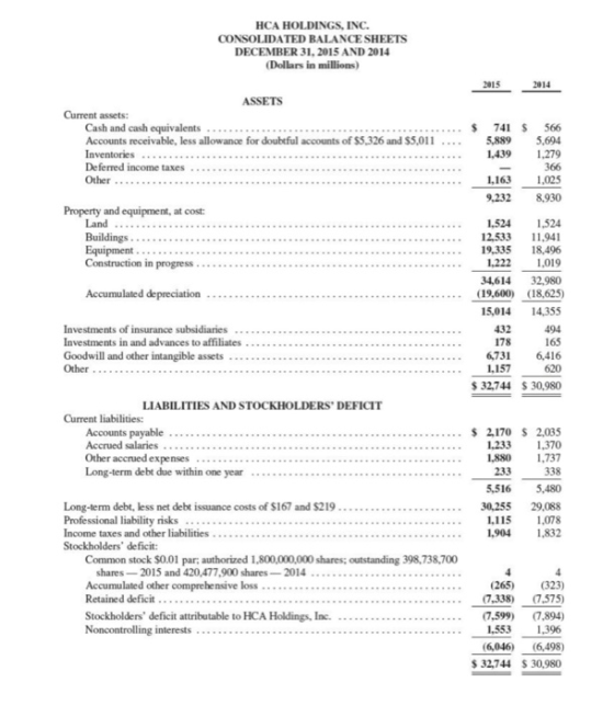 HCA HOLDINGS, INC. CONSOLIDATED BALANCE SHEETS DECEMBER 31, 2015 AND 2014 (Dollars in millions) 2015 2014 ASSETS Current asse