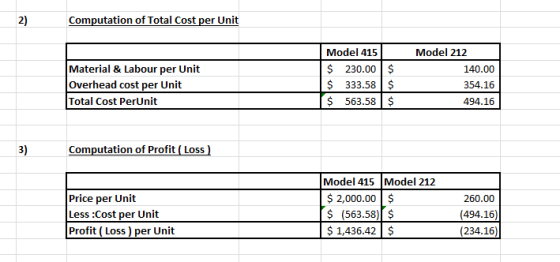 Computation of Total Cost per Unit Material & Labour per Unit Overhead cost per Unit Total Cost PerUnit Model 415 $ 230.00 $