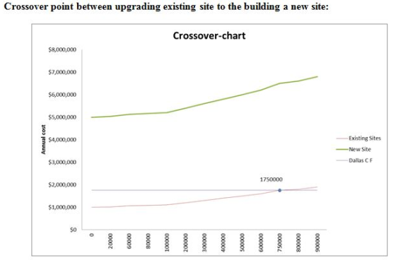 Crossover point between upgrading existing site to the building a new site: Crossover-chart $8,000,000 57,000,000 6,000,000 $5,000,000 Existing Sites $4,000,000 $3,000,000 2,000,000 New Site Dallas C F 1750000 1,000,000 $0