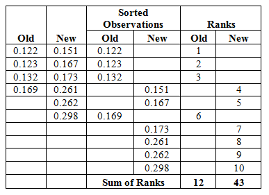 Sorted Ranks Observations Old New Old New Old New 0.122 0.151 0.122 1 0.123 0.167 0.123 2 0.132 0.173 0.132 3 0.169 0.261 0.1