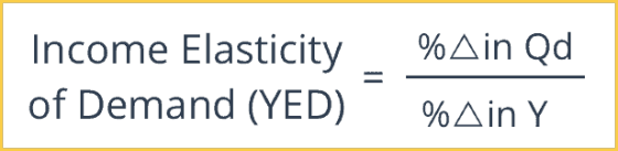 %Δ¡n Qd Income Elasticity of Demand(YED) %AinY