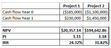 Cash flow Year 0 Cash flow Year 1 Project 1 Project 2 ($185,000) ($1,100,000) $230,000 $1,450,000 NPV PI IRR $20,357.14 $194,