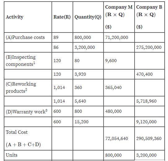 Company M Company B (RXQ) (RXQ) Activity Rate(R) Quantity(Q) (A)Purchase costs 189 71,200,000 800,000 3,200,000 275,200,000 (