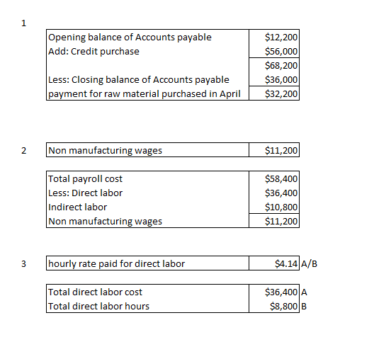 Opening balance of Accounts payable Add: Credit purchase $12,200 $56,000 $68,200 $36,000 $32,200 Less: Closing balance of Acc