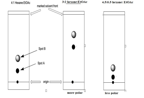 4:1 Hexane:EtOAC 3:2 hexane:EtOAC 4.5:0.5 hexane: EtoAc marked solvent front Spot B Spot A origin more polar less polar