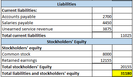 2700 4450 3875 11025 Liabilities Current liabilities: Accounts payable Salaries payable Unearned service revenue Total curren