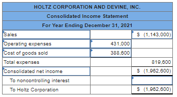 HOLTZ CORPORATION AND DEVINE, INC. Consolidated Income Statement $ (1,143,000) For Year Ending December 31, 2021 Sales Operat