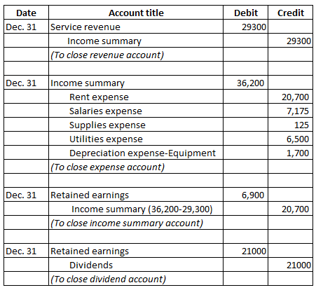 Date Credit Debit 29300 Dec. 31 Account title Service revenue Income summary (To close revenue account) 29300 Dec. 31 36,200