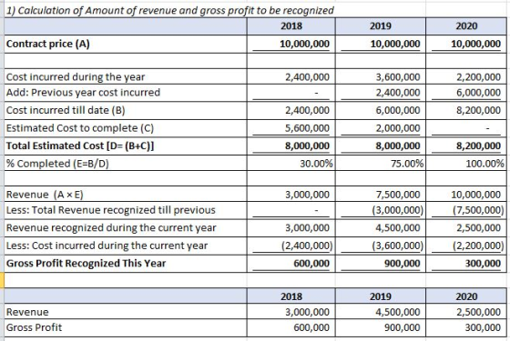 1) Calculation of Amount of revenue and gross profit to be recognized 2020 2018 2019 Contract price (A) 10,000,000 10,000,000