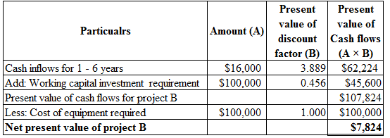Particualrs
Amount (A)
$16,000
$100,000
Cash inflows for 1 - 6 years
Add: Working capital investment requirement
Present valu