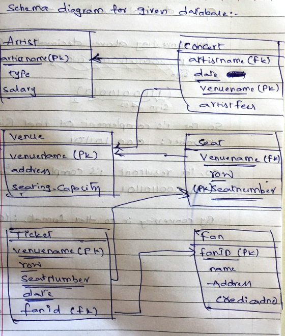 Schema di gom er on afabose Atist Concert tyPe Salar Venuename (Pk) Venue venuedane (Pk) ad dren Venuename(fe seeting Cafn am se atrium ben ーAddren Chediadnd