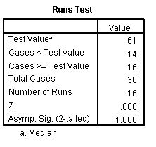 Runs Test Value Test Value Cases < Test Value Cases >= Test Value Total Cases Number of Runs 16 .000 1.000 Asymp. Sig. (2-tai