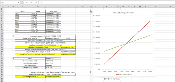 fx X B13 5 A В C D E F G Н I К L M N O P Q R S T 1 4 2. sales total cost units cost-volume-profit chart -200*C3 1000 -600000+