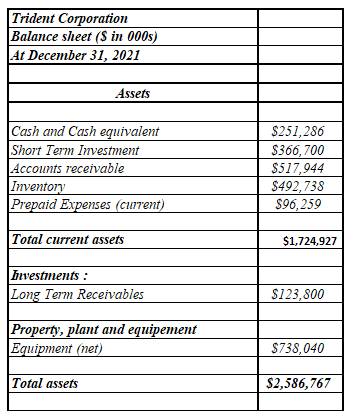 Trident Corporation Balance sheet (S in 000s) 4t December 31, 2021 Assets Cash and Cash equivalent Short Term Investment Acco