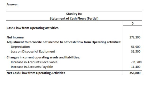 Answer Stanley Inc Statement of Cash Flows (Partial) Cash Flow from Operating activities 273,200 Net Income Adjustment to rec