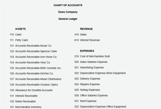 CHART OF ACCOUNTS Daws Company General Ledger ASSETS REVENUE 110 Cash 410 Sales 111 Petty Cash 610 Interest Revenue 121 Accou