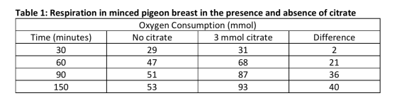 Table 1: Respiration in minced pigeon breast in the presence and absence of citrate Oxygen Consumption (mmol) Time (minutes)