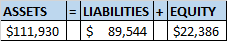 II ASSETS $111,930 LIABILITIES + EQUITY $ $ 89,544 $22,386