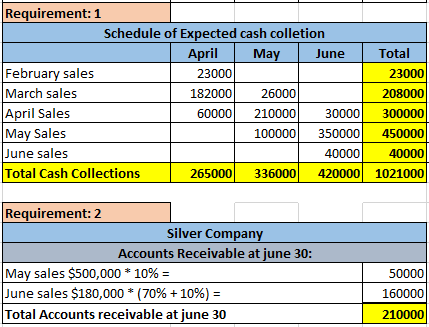 Requirement: 1 Schedule of Expected cash colletion April May June February sales 23000 March sales 18200026000 April Sales 60