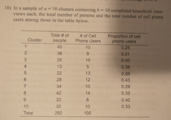10) In a sample of a 10 clusters containing b 10 completed houschold inter- views each, the total number of persons and the total number of cell phone users among those in the table below. Total # of # of Cell Proportion of cell Cluster people Phone Users phone users 10 8 10 5 13 12 10 14 8 10 100 0.25 0.21 0.40 0.38 0.59 0.43 0.29 0.33 0.40 0.33 40 38 25 13 2 4 28 34 42 20 30 292 10 Total