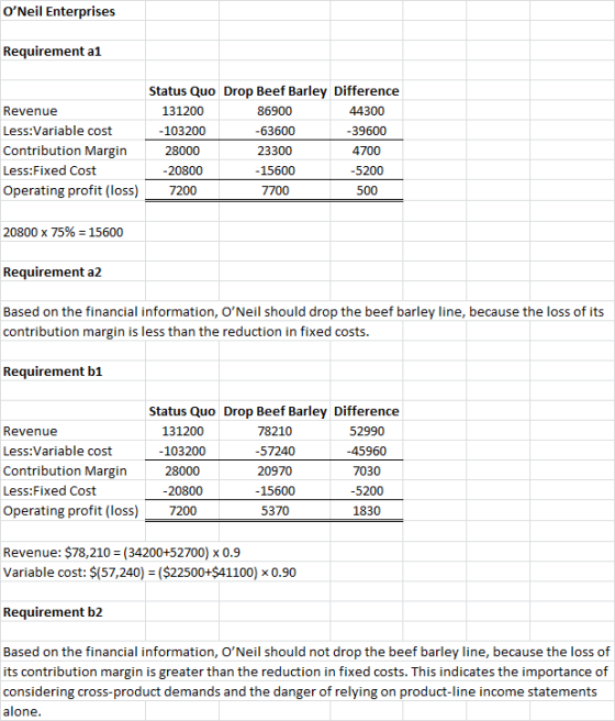 ONeil Enterprises Requirement al Revenue Less:Variable cost Contribution Margin Less:Fixed Cost Operating profit (loss) Stat