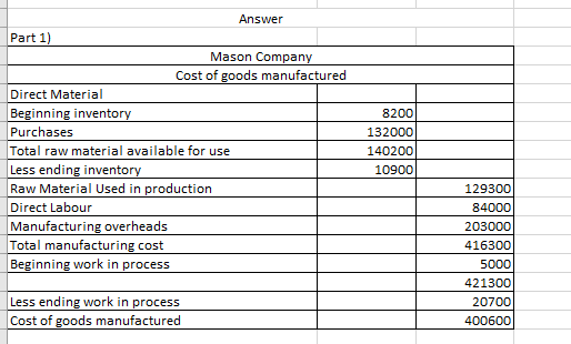 Answer Part 1) Mason Company Cost of goods manufactured Direct Material Beginning inventory Purchases Total raw material avai