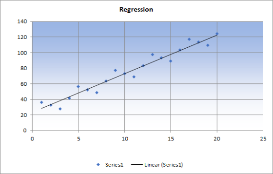 Regression 140 120 100 80 60 40 20 0 0 5 10 15 20 25 Series1 Linear (Series 1)