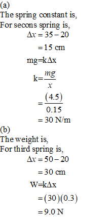 (a) The spring constant is, For secons spring is, Ar = 35-20 = 15 cm mg=kAx kmg _(4.5) 0.15 = 30 N/m (b) The weight is, For t