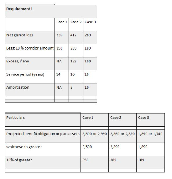 Requirement1 Case 1 Case 2 Case 3 Net gain or loss 339 417 Less: 10 % corridor amount 350 289 189 Excess, if any NA 128 100 S