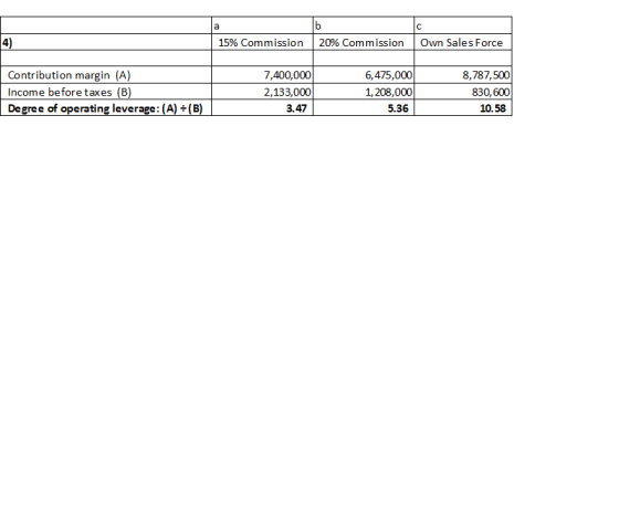 15%. Commission 2016 Commission Own Salesforce 4) 15% Commission 20% Commission Own Sales Force Contribution margin (A) Incom