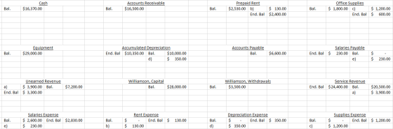 516370 Cash Bal. Cash $16,370.00 Accounts Receivable $16,500.00 Bal. Bal. Bal. Prepaid Rent $2,530.00 b) $130.00 End. Bal $2,