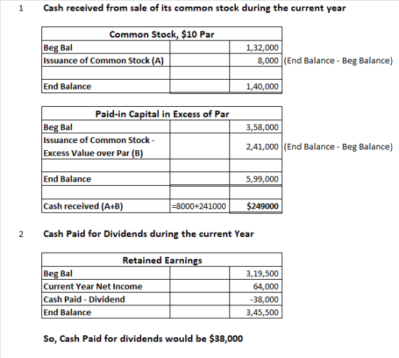 i Cash received from sale of its common stock during the current year Common Stock, $10 Par Beg Bal Issuance of Common Stock
