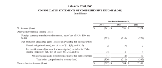 AMAZON.COM, INC. CONSOLIDATED STATEMENTS OF COMPREHENSIVE INCOME (LOSS) (in millions) Year Ended December 31. 2014 2015 (241)