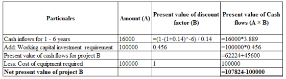 Particualrs
Present value of discount Present value of Cash
Amount (A)
factor (B)
flows (A x B)
=(1-(1+0.14)^-6)/0.14
0.456
C