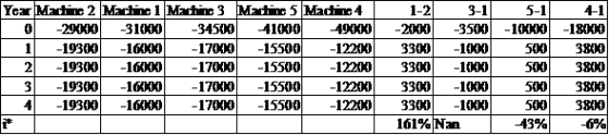 5-17 Year Mactive 2 Machine 1 Martine 3 Martine 5 Machine 4 -29 31030 -34500 41000 490 -19300 -1600 -17000 -15500 -12200 -193