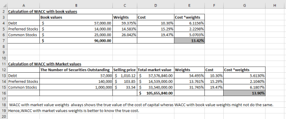 с D E F G H 3 Cost A B 2 Calculation of WACC with book values Book values 4 Debt $ 5 Preferred Stocks $ 6 Common Stocks $ 7 $