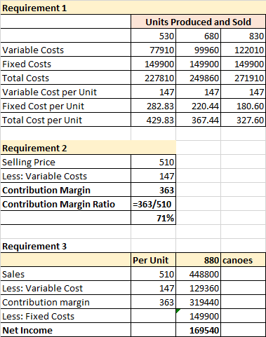 Requirement 1 Variable Costs Fixed Costs Total Costs Variable Cost per Unit Fixed Cost per Unit Total Cost per Unit Units Pro