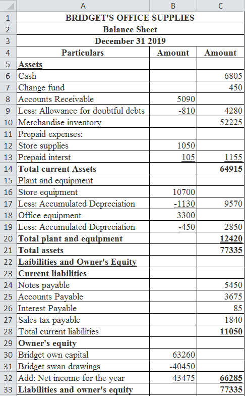 1057 BRIDGETS OFFICE SUPPLIES Balance Sheet December 31 2019 Particulars Amount Amount 5 Assets 6 Cash 68051 7 Change fund 4