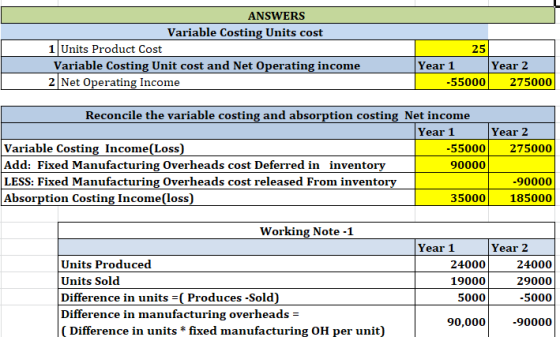 ANSWERS Variable Costing Units cost 1 Units Product Cost Variable Costing Unit cost and Net Operating income 2 Net Operating