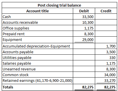 Credit Cash Post closing trial balance Account title Debit 33,500 Accounts receivable 10,300 Office supplies 1,175 Prepaid re