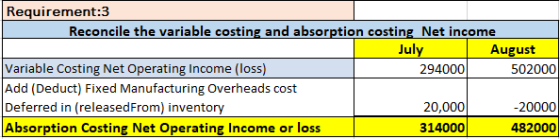 Requirement:3 Reconcile the variable costing and absorption costing Net income July August Variable Costing Net Operating Inc
