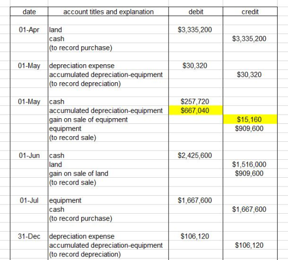 date account titles and explanation debit credit 01-Apr $3,335,200 land cash (to record purchase) $3,335,200 01-May $30,320 d