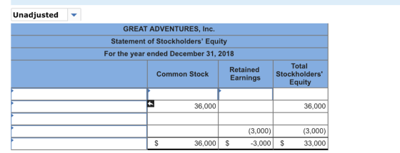 Unadjusted GREAT ADVENTURES, Inc Statement of Stockholders Equity For the year ended December 31, 2018 Total RetainedStockholders Earnings Common Stock Equity 36,000 36,000 (3,000) 36,000 $-3,000 $ 33,000 (3,000)