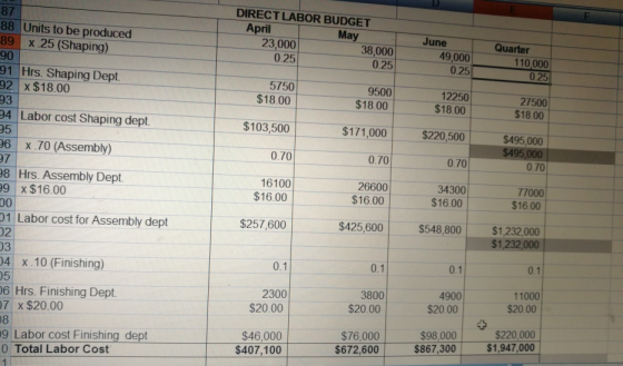 87 88 Units to be produced 89 X 25 (Shaping) 90 91 Hrs. Shaping Dept. 92 x $18.00 DIRECTLABOR BUDGET May 38,000 0.25 April 23