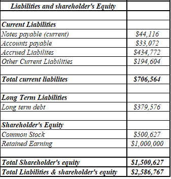 Liabilities and shareholders Equity Current Liabilities Notes payable (current) Accounts payable Accrued Liabilites Other Cu