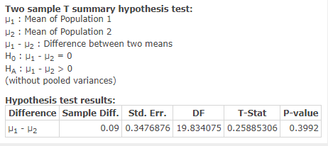 Two sample T summary hypothesis test: Pi : Mean of Population 1 2 : Mean of Population 2 Pi - H2 : Difference between two mea
